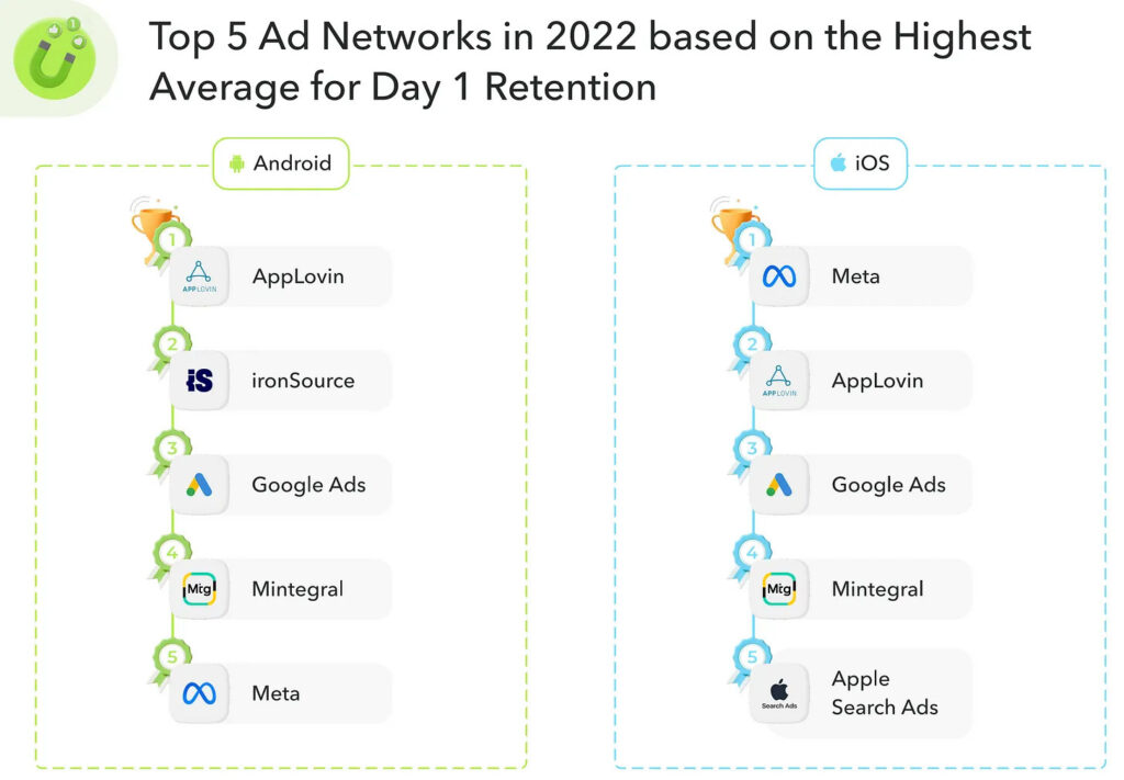 Top five ad networks Day1 retention