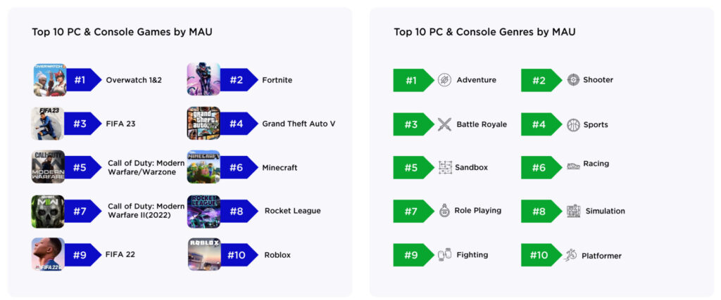 UK top ten games genres by MAU 2022