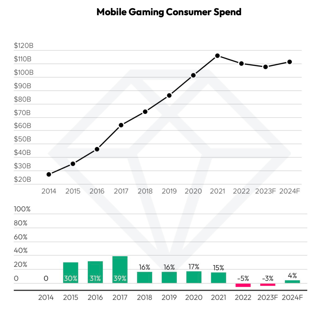 Mobile gaming consumer spend 2024