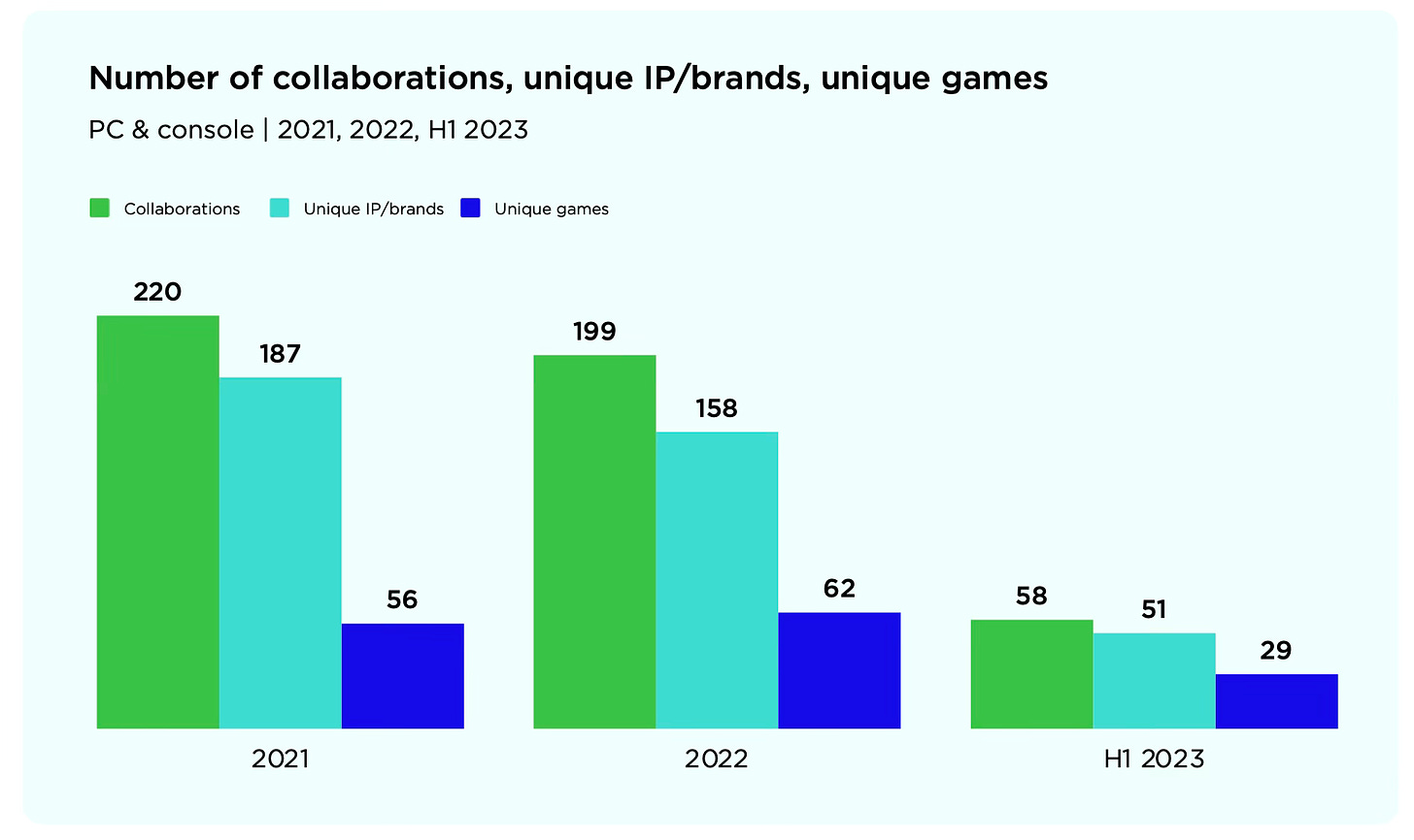 Number of unique collaborations games