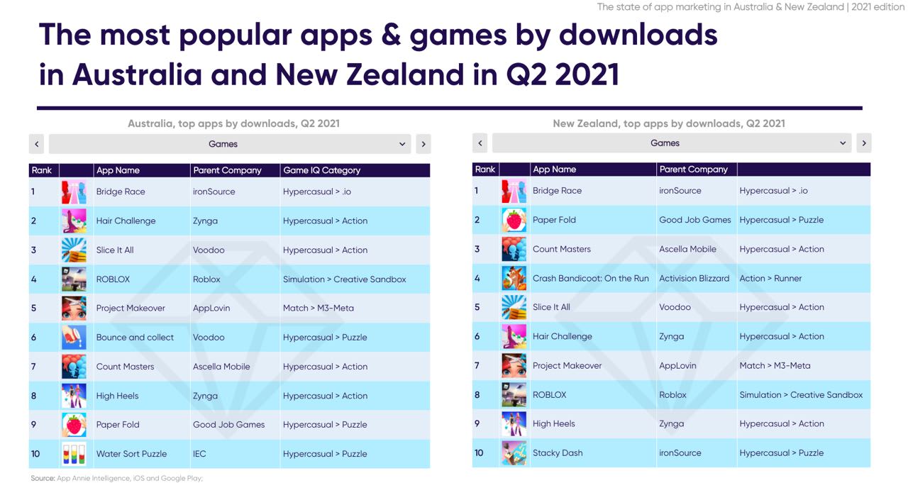 Australia most popular apps games