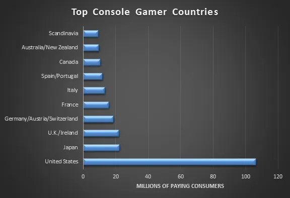 Console gamer countries
