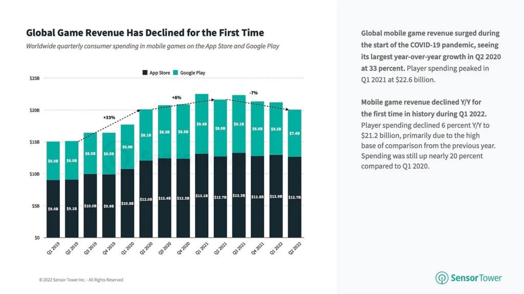 Global game revenue 2022 shrinking