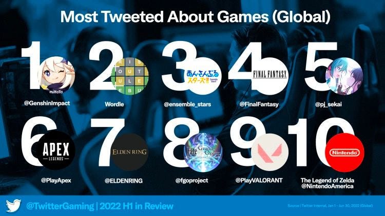 Most tweeted games
