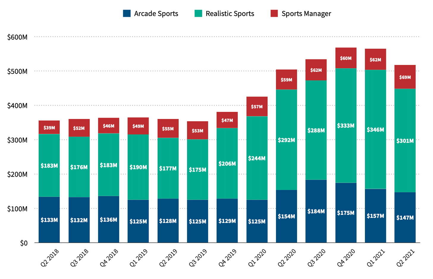 Sports game statistics