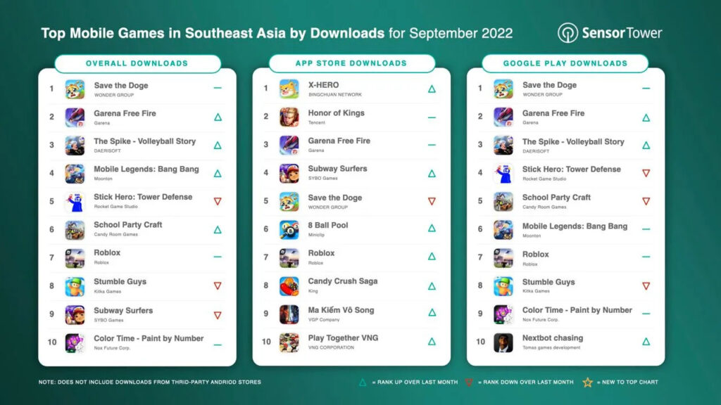 🎮 The Top Mobile Games by Downloads and Revenue in September