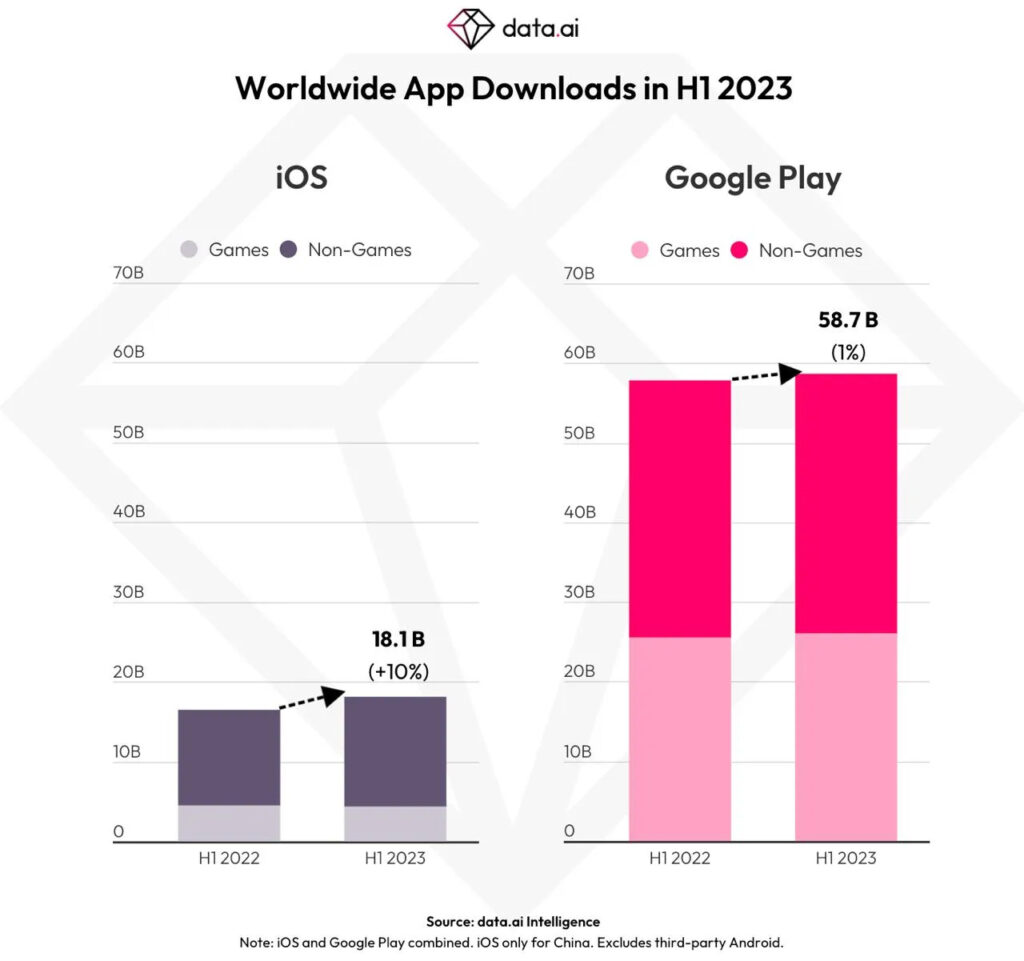Worldwide app downloads H1 2023 iOS Android