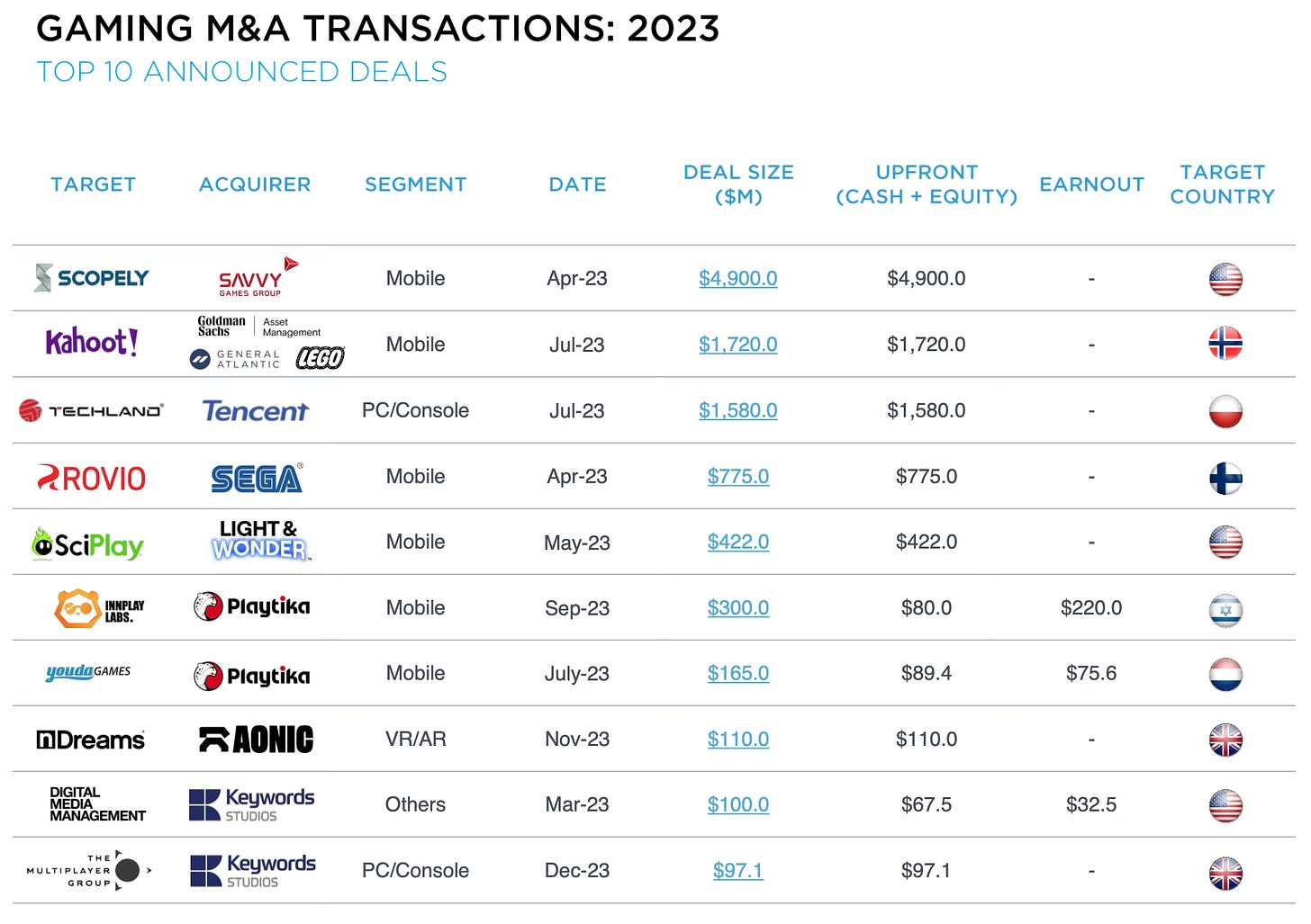 Gaming M&A Transactions 2023
