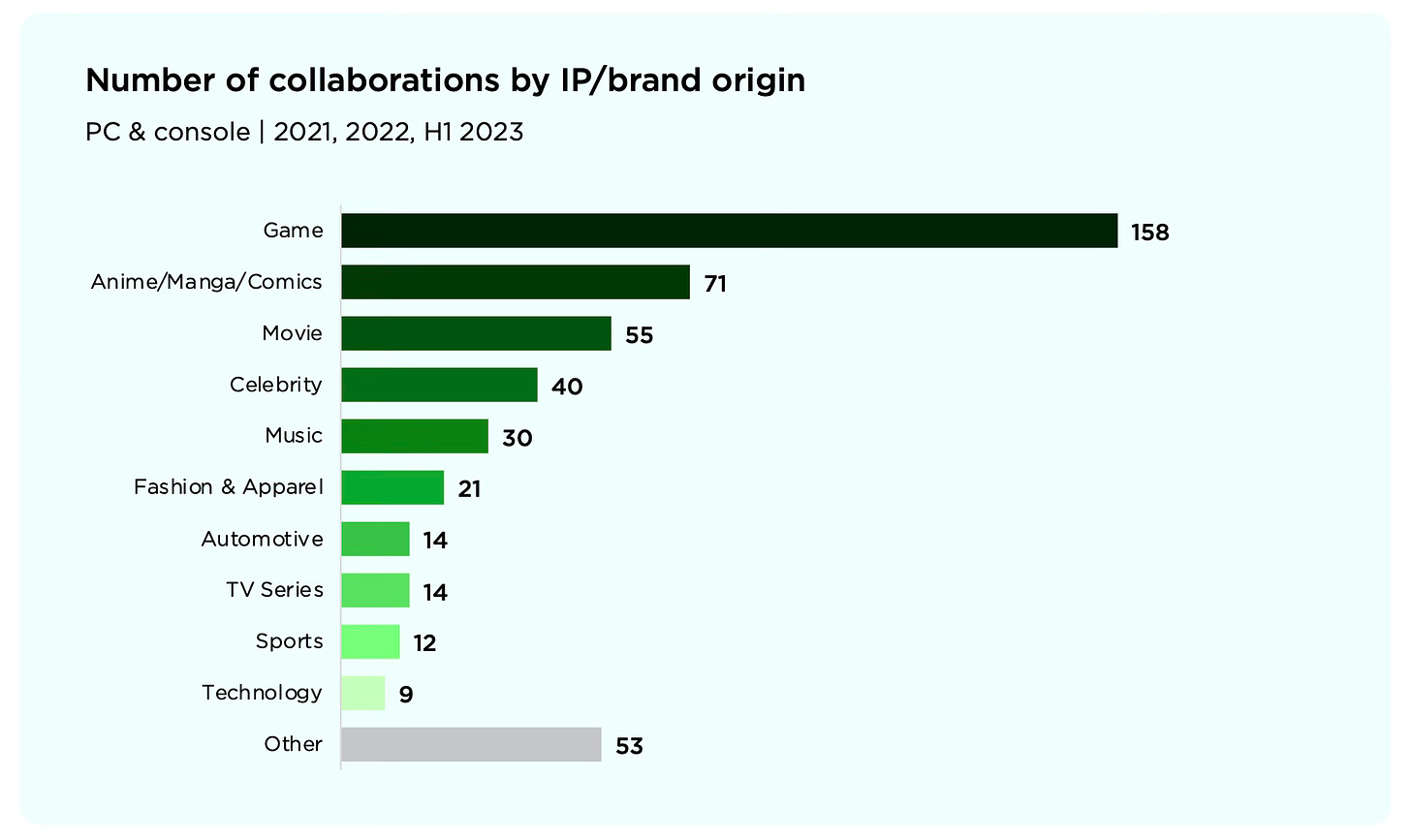 Number of app collaborations genre