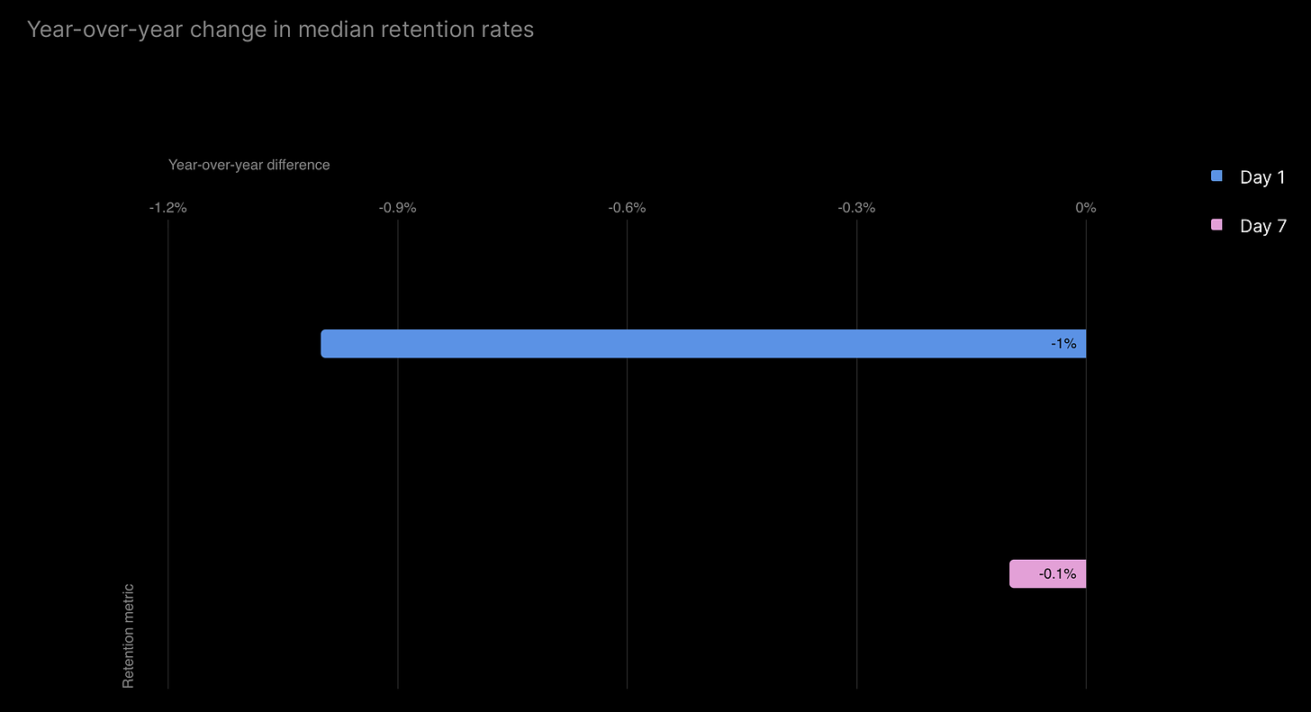 year-over-year change in median retention rates