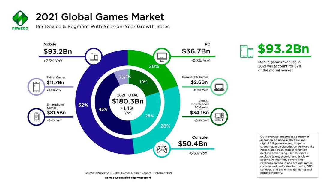 2021 Global games market