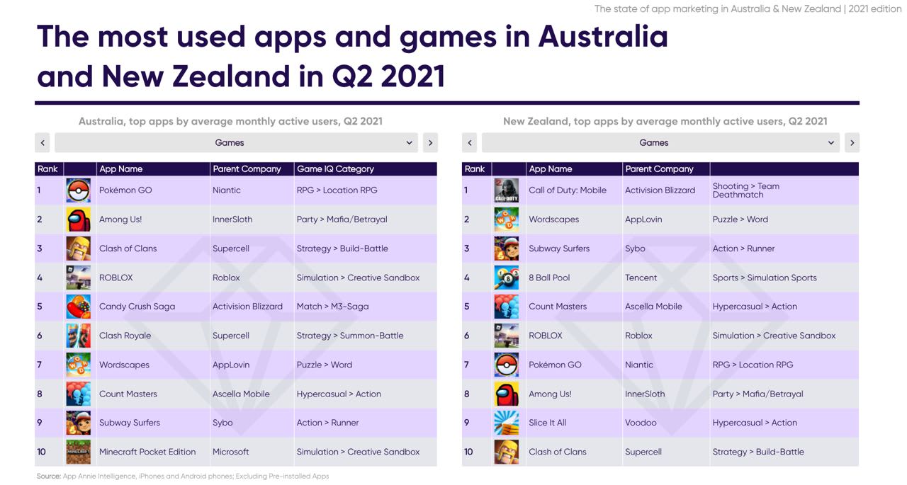 Australia most used apps games