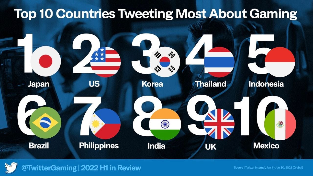 Countries tweeted about games most