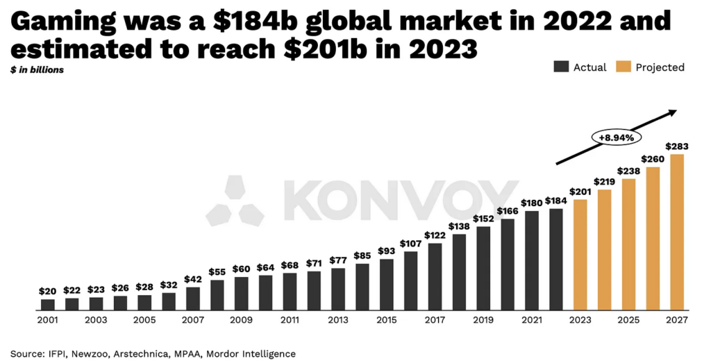 Gaming market growth prediction 2023
