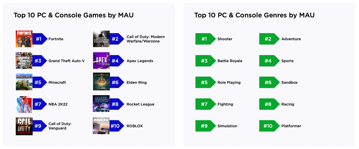 Top 10 PC console games MAU