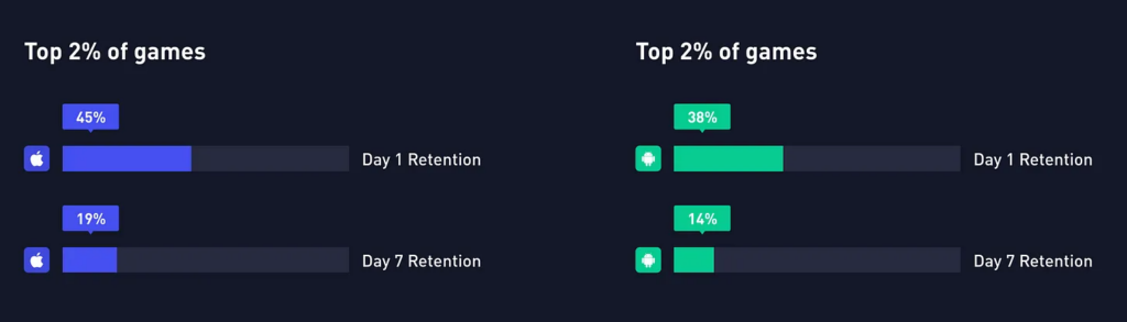 Top hypercasual games retention rate iOS Android