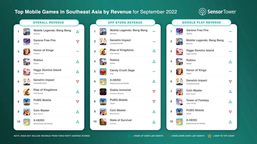 Top mobile games revenue September 2022