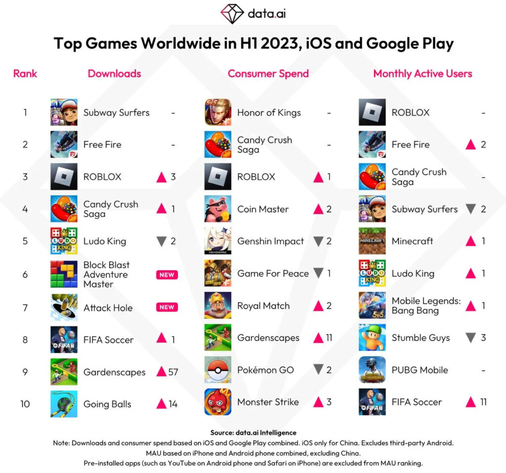Top mobile games worldwide H1 2023