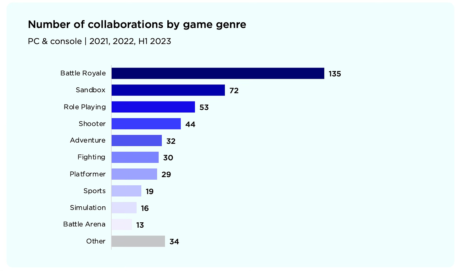 Number of game collaborations genre