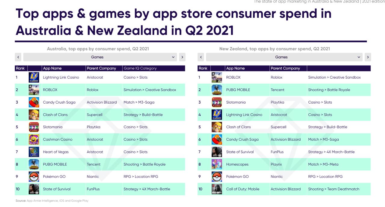 Australia apps games consumer spend