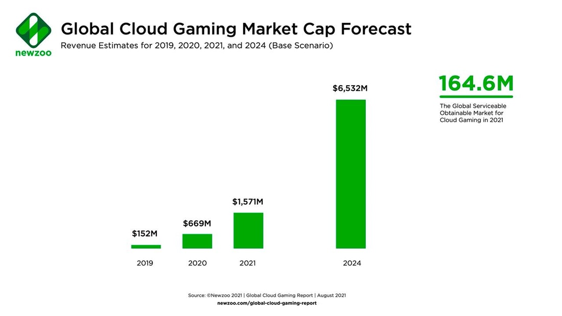 Cloud gaming market forecast