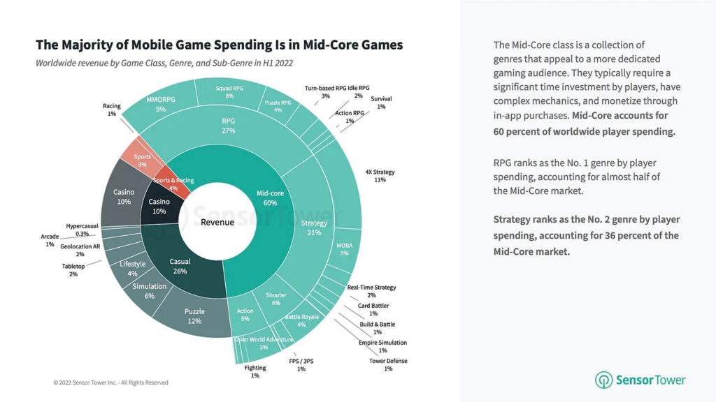 Mobile game spending composition