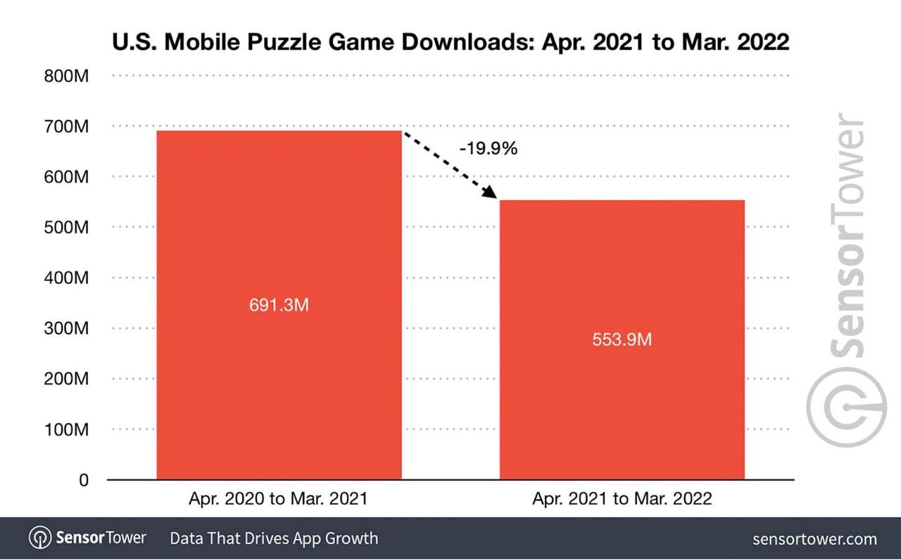 Mobile puzzle game downloads 2022 2021