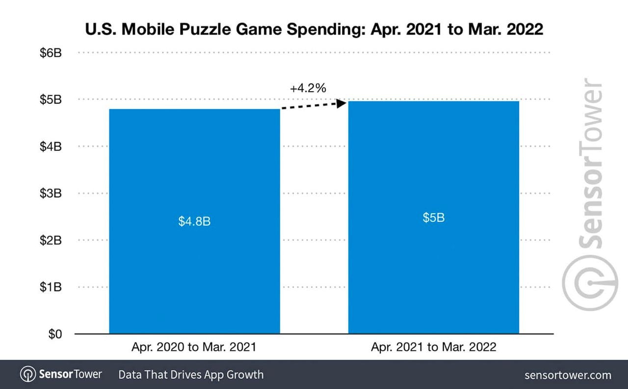 Mobile puzzle game revenue 2022 2021