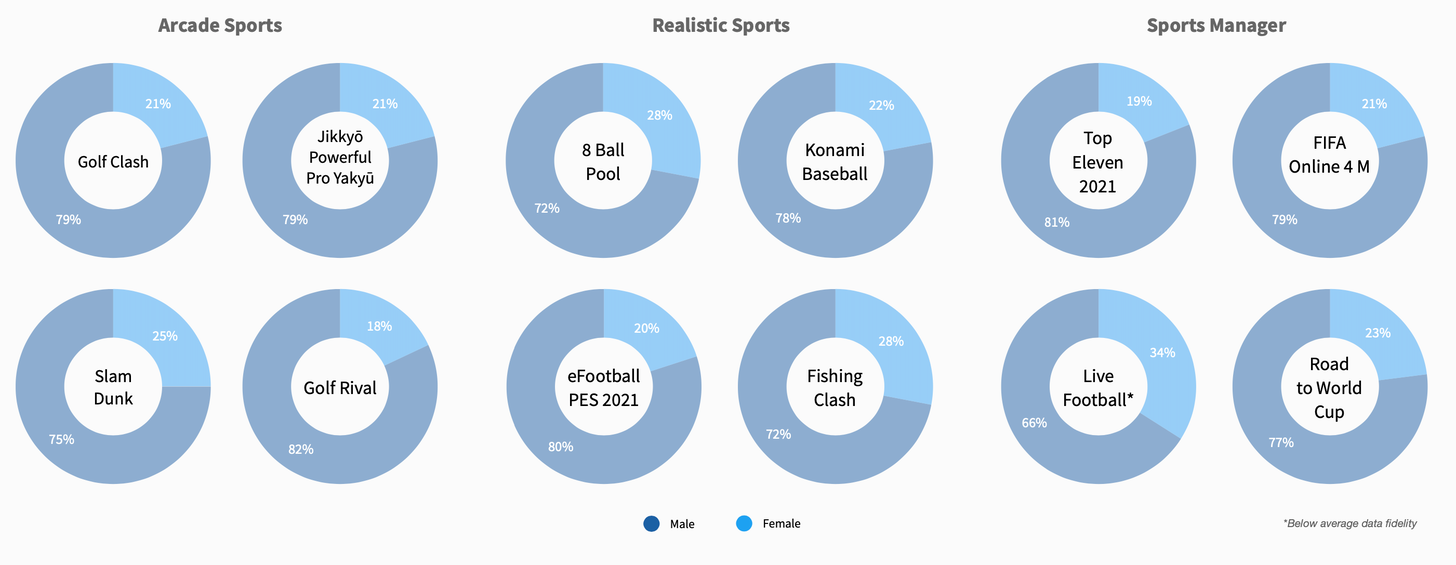 Sports game by gender