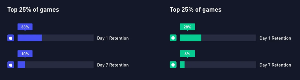 Top quarter hypercasual games retention rate iOS Android