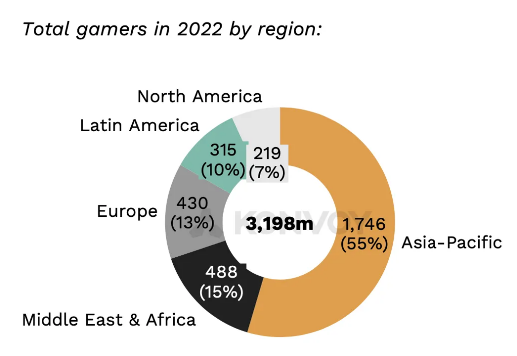 Total gamers regions