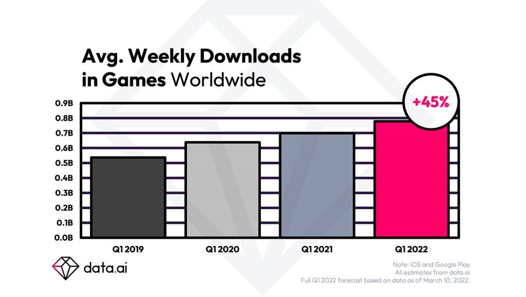 Weekly downloads Q1 2022