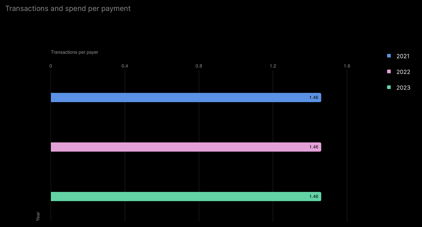Transactions and spend per payment