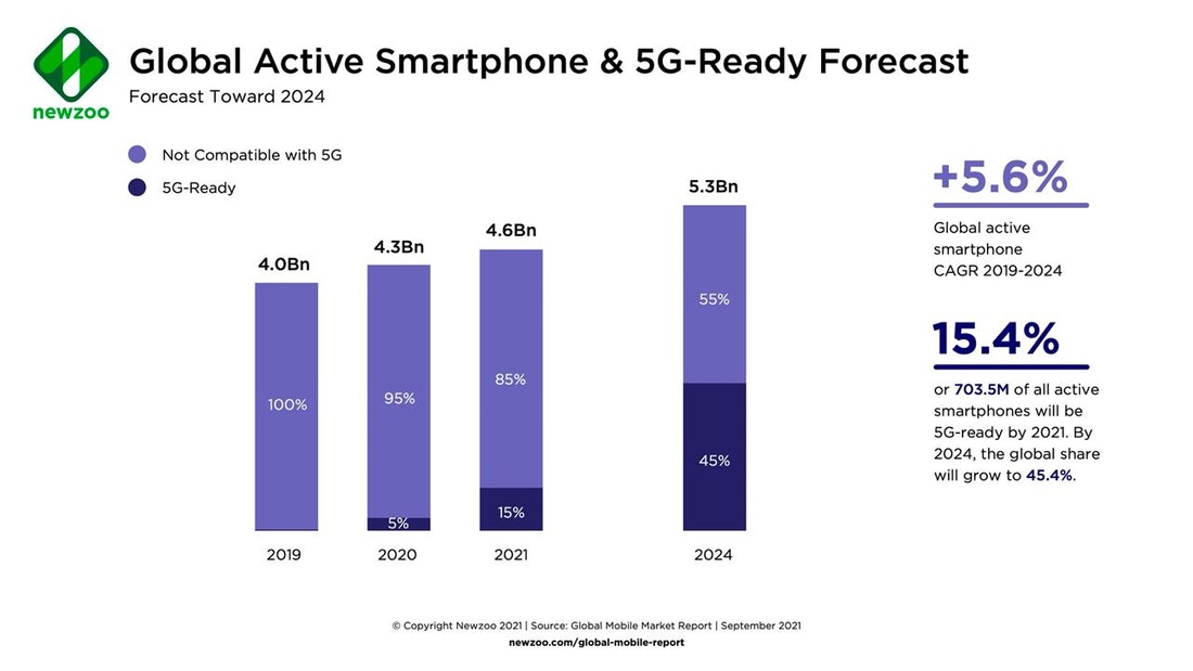 5G-ready smartphone forecast