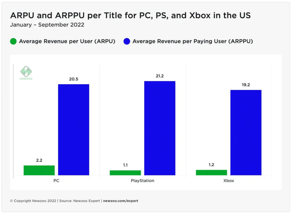 ARPU ARPPU platform US