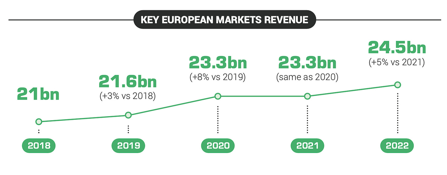 European market game revenue over years