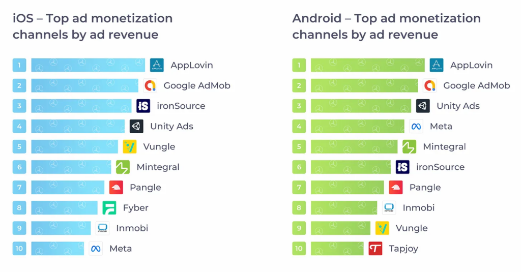Mobile games ad monetization channels
