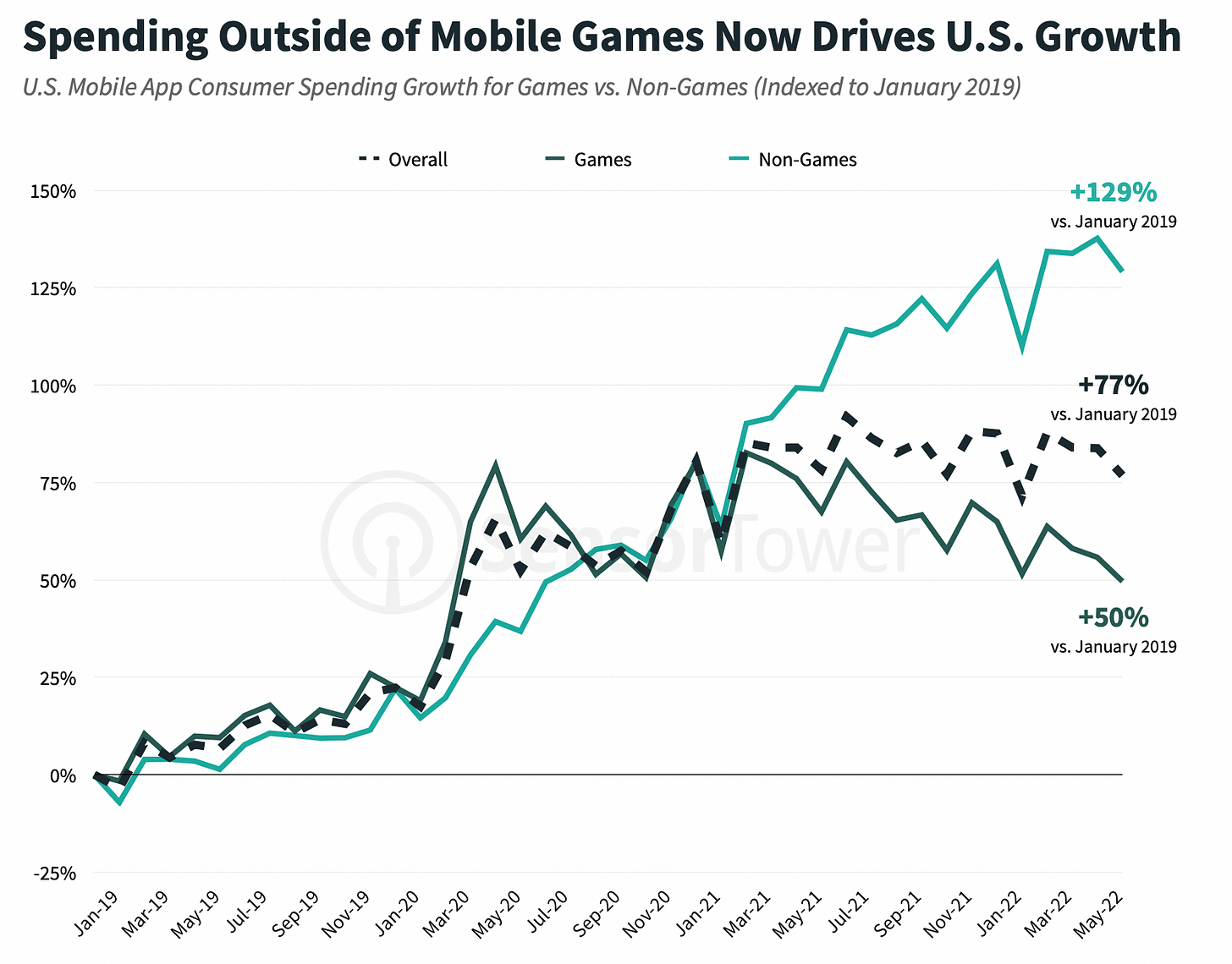 Non gaming apps revenue US
