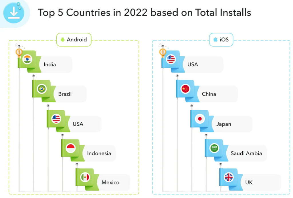 Top five countries 2022 total installs