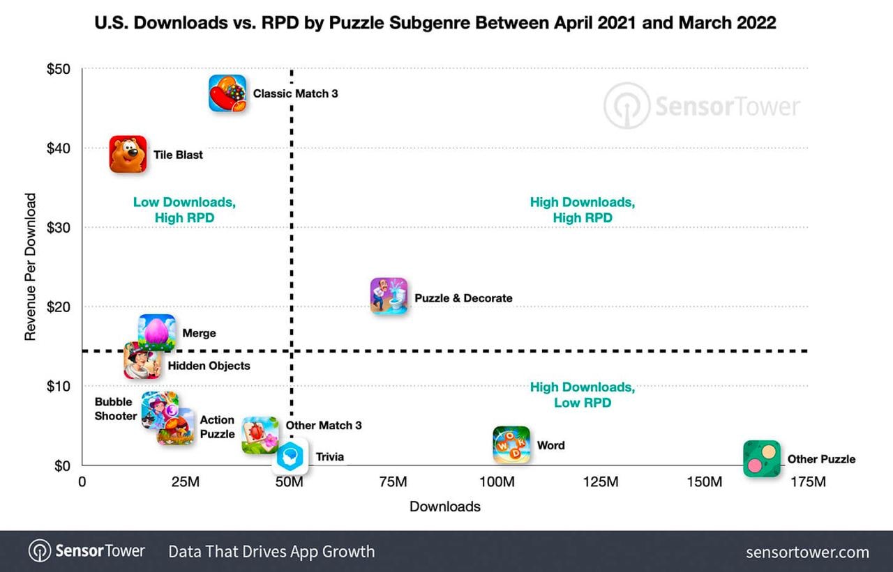 US puzzle games downloads 2021 2022