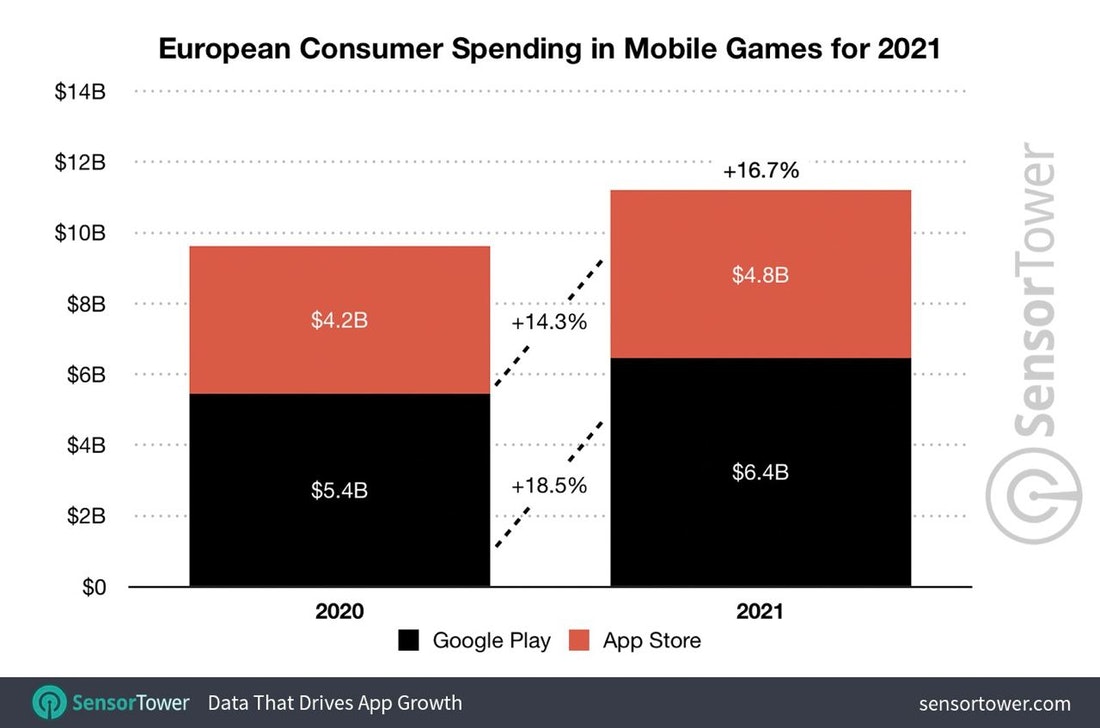 European consumer spending mobile games 2021
