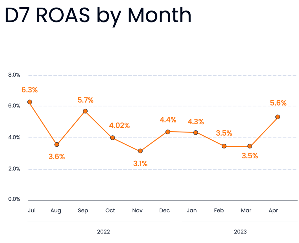 Roas month