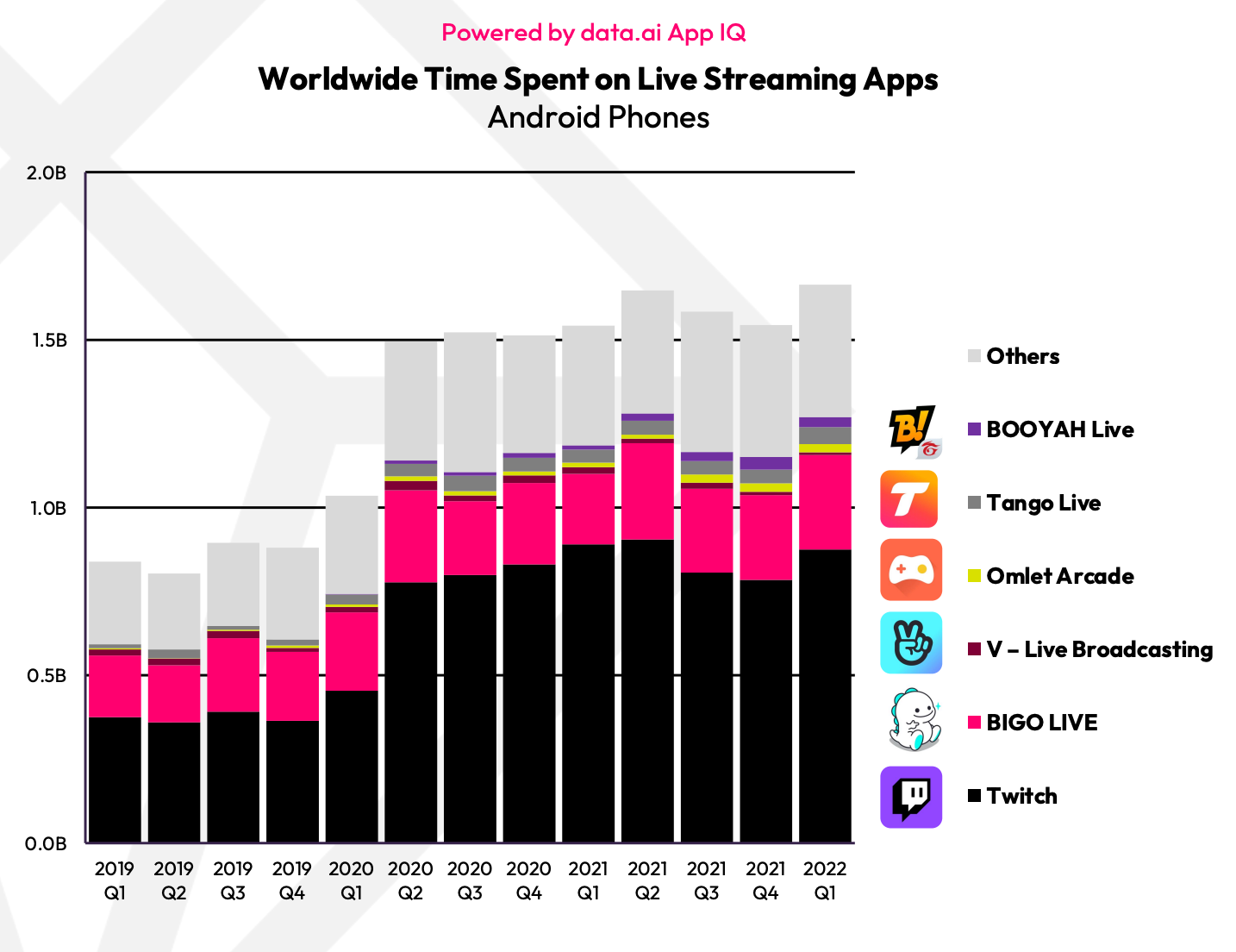 Time spent on livestreaming apps 2022