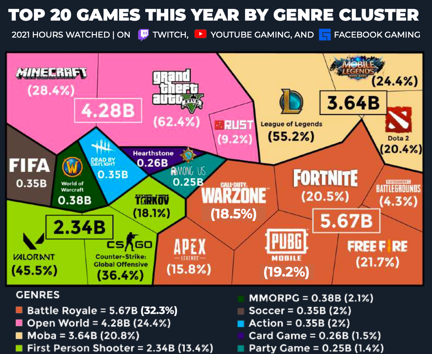 Top games by genre