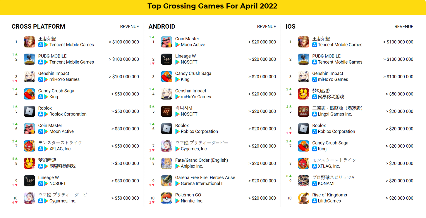 Top grossing games April 2022
