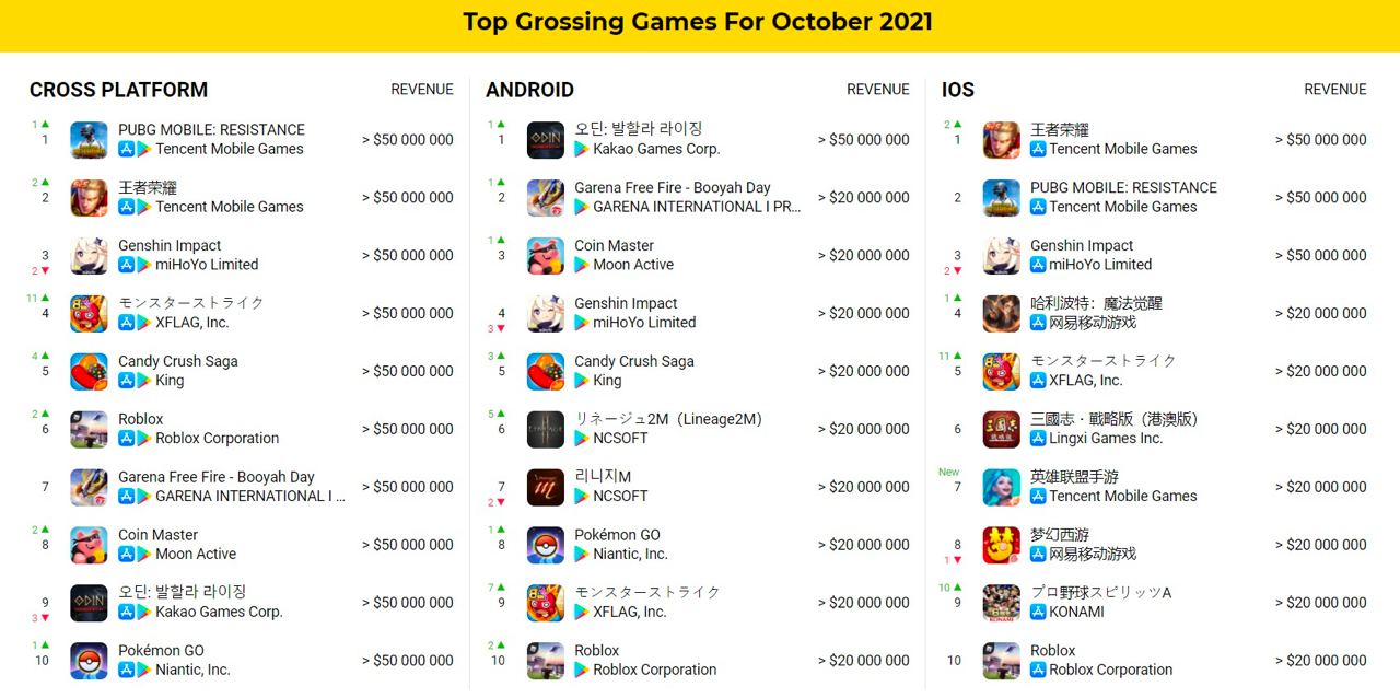 Top grossing games October 2021