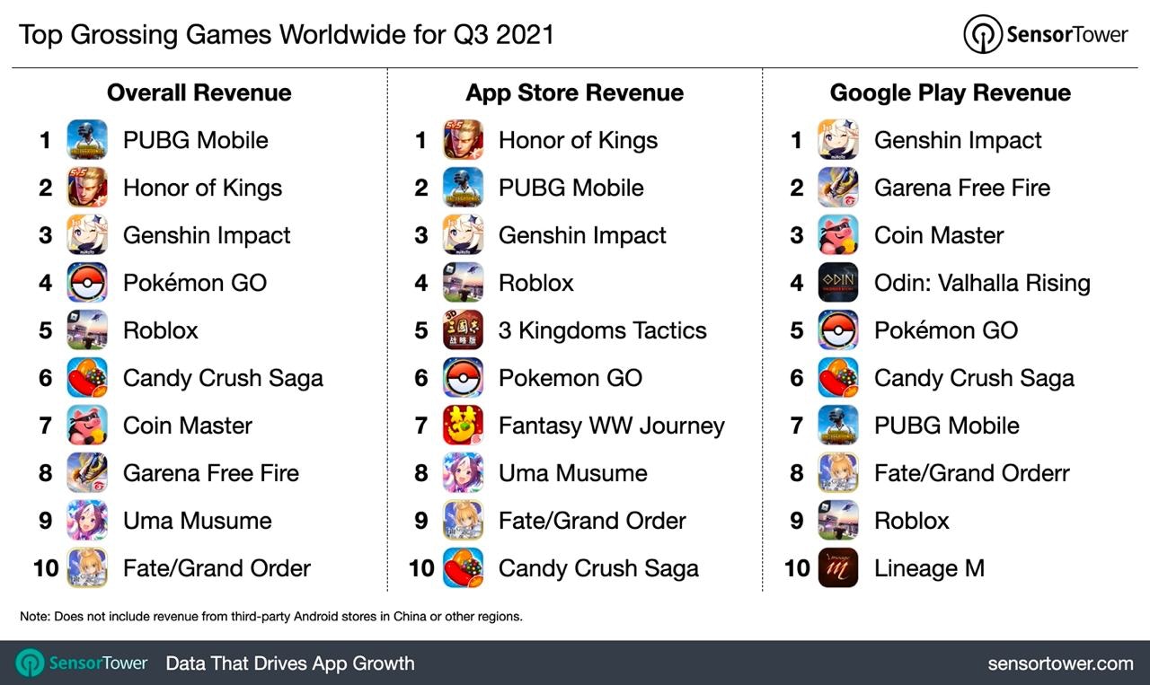 Top grossing games q3