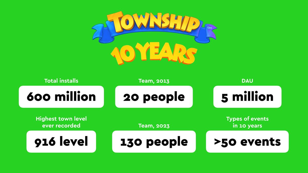 Township game milestones