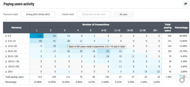 Game analytics payments players