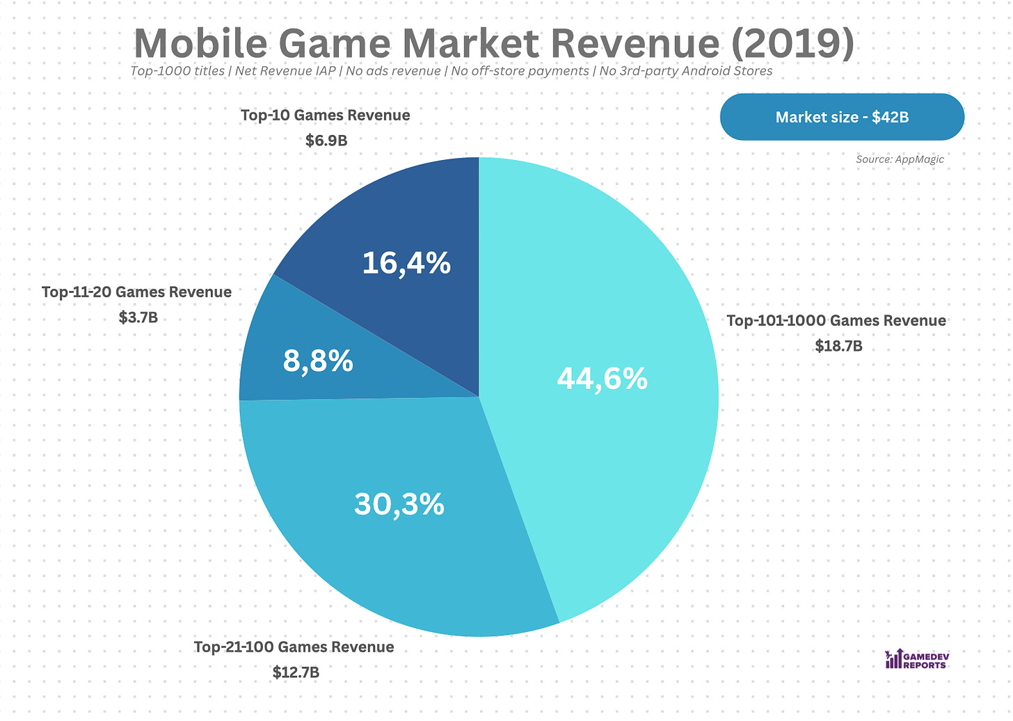 mobile game market revenue 2019